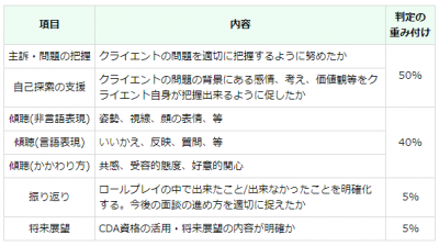 CDA2次試験